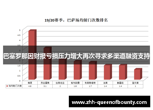 巴塞罗那因财报亏损压力增大再次寻求多渠道融资支持
